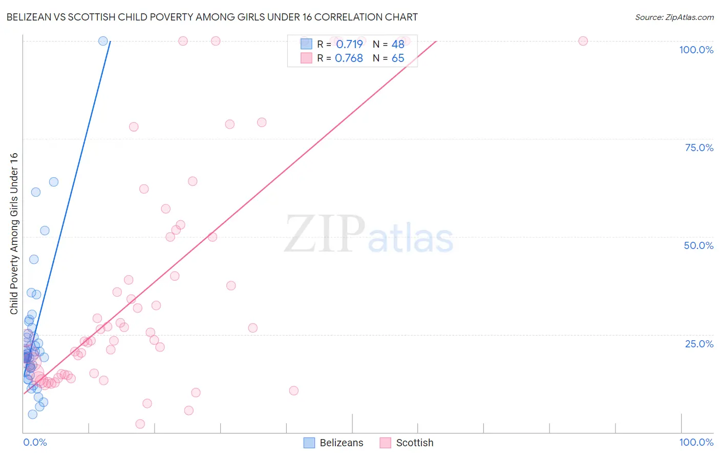 Belizean vs Scottish Child Poverty Among Girls Under 16