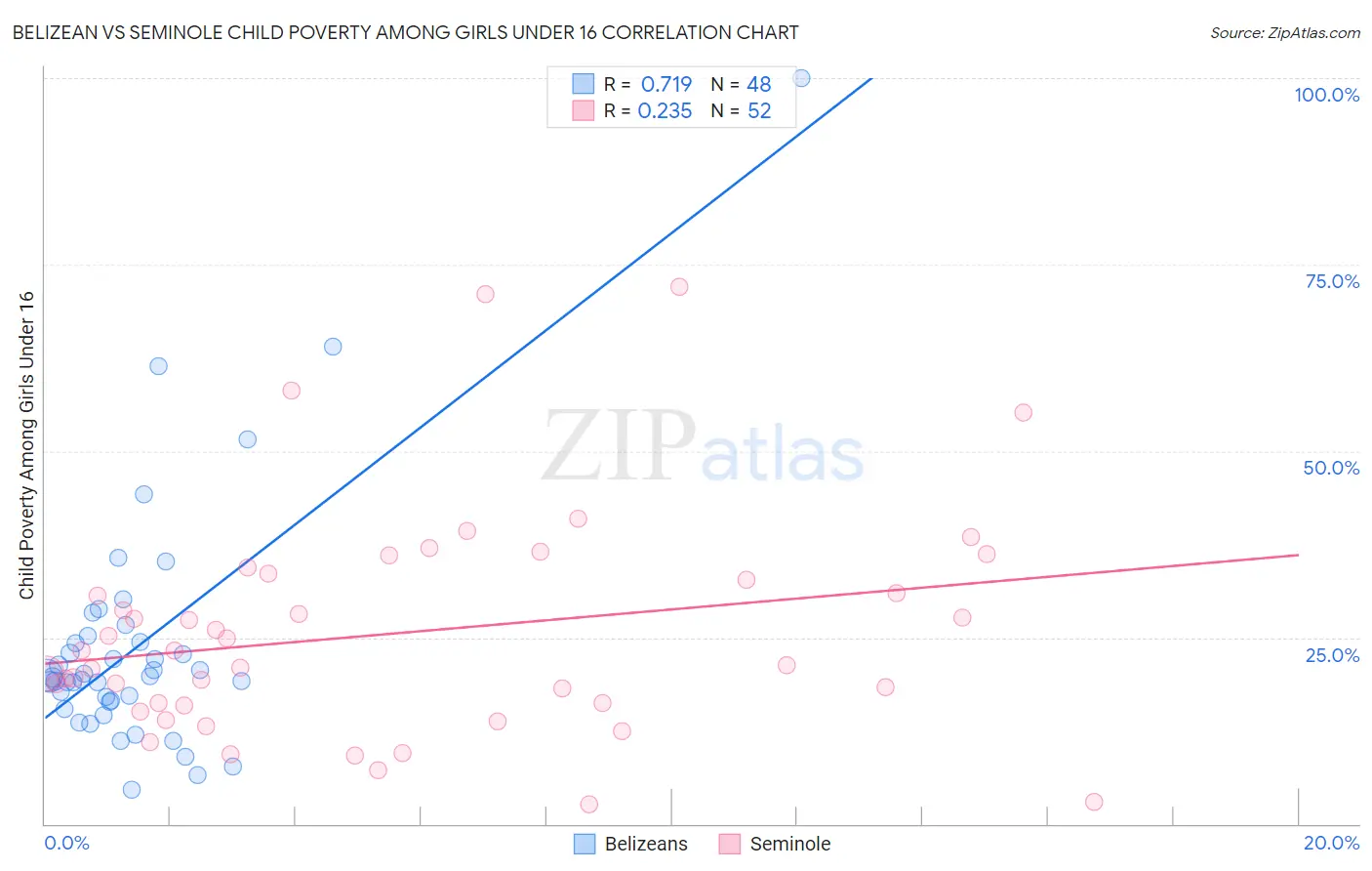 Belizean vs Seminole Child Poverty Among Girls Under 16