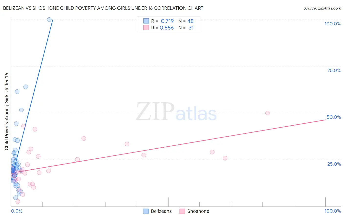 Belizean vs Shoshone Child Poverty Among Girls Under 16