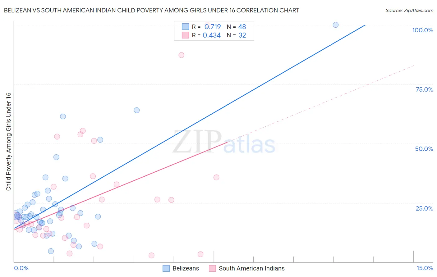 Belizean vs South American Indian Child Poverty Among Girls Under 16