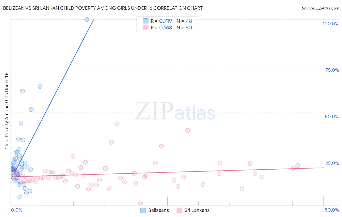 Belizean vs Sri Lankan Child Poverty Among Girls Under 16