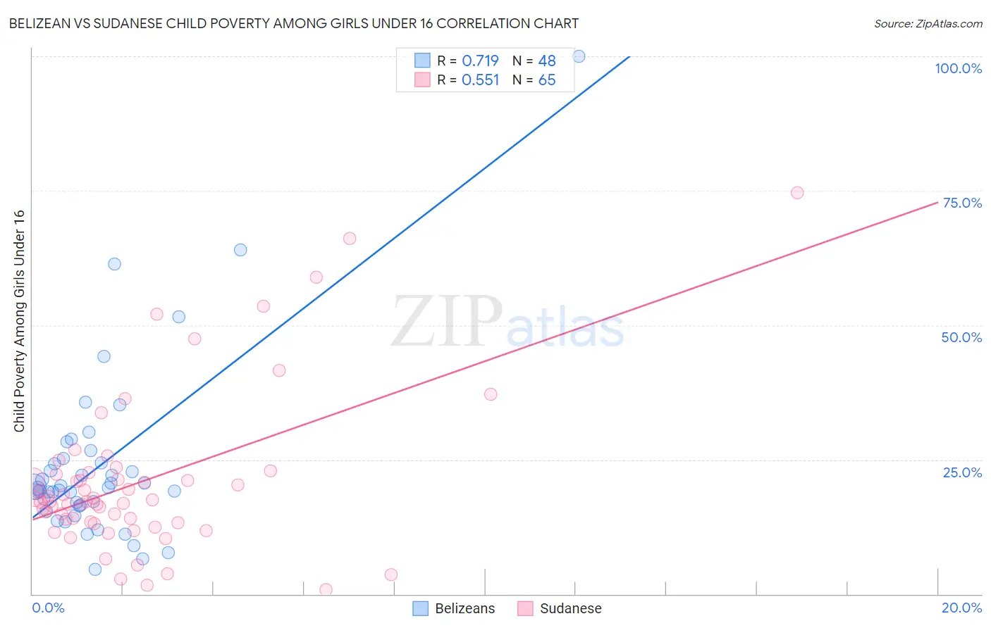 Belizean vs Sudanese Child Poverty Among Girls Under 16