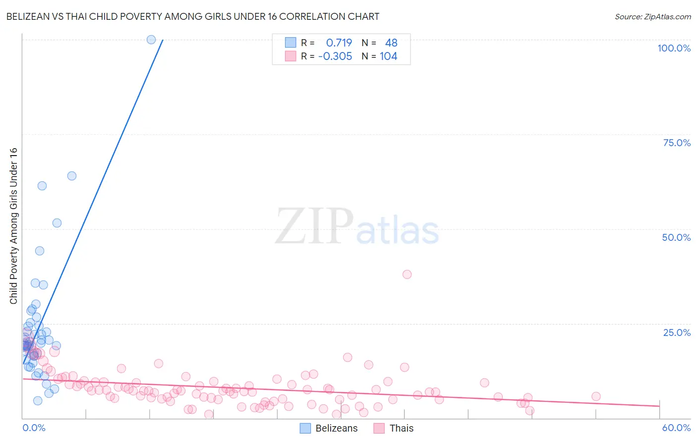 Belizean vs Thai Child Poverty Among Girls Under 16