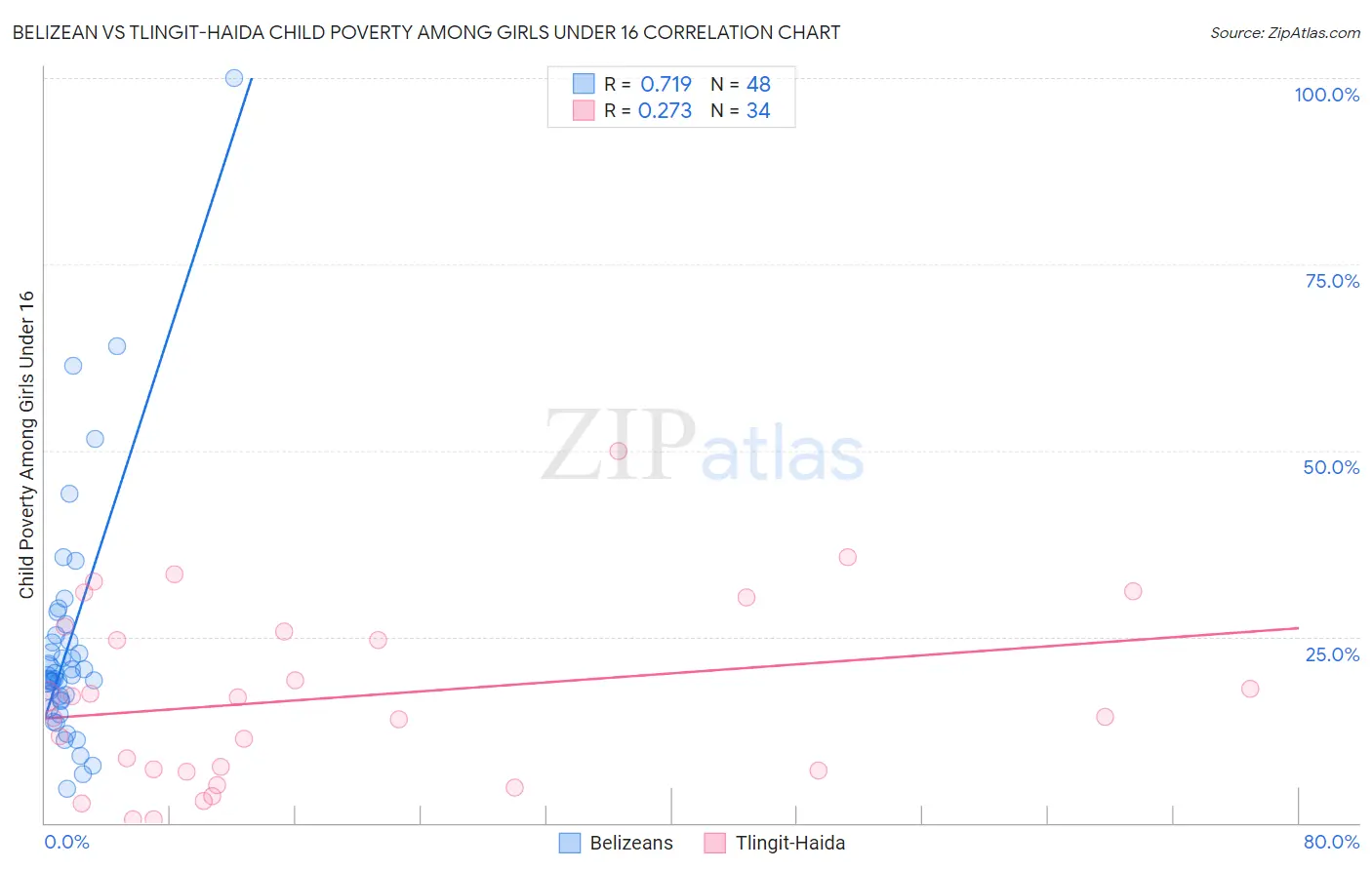 Belizean vs Tlingit-Haida Child Poverty Among Girls Under 16