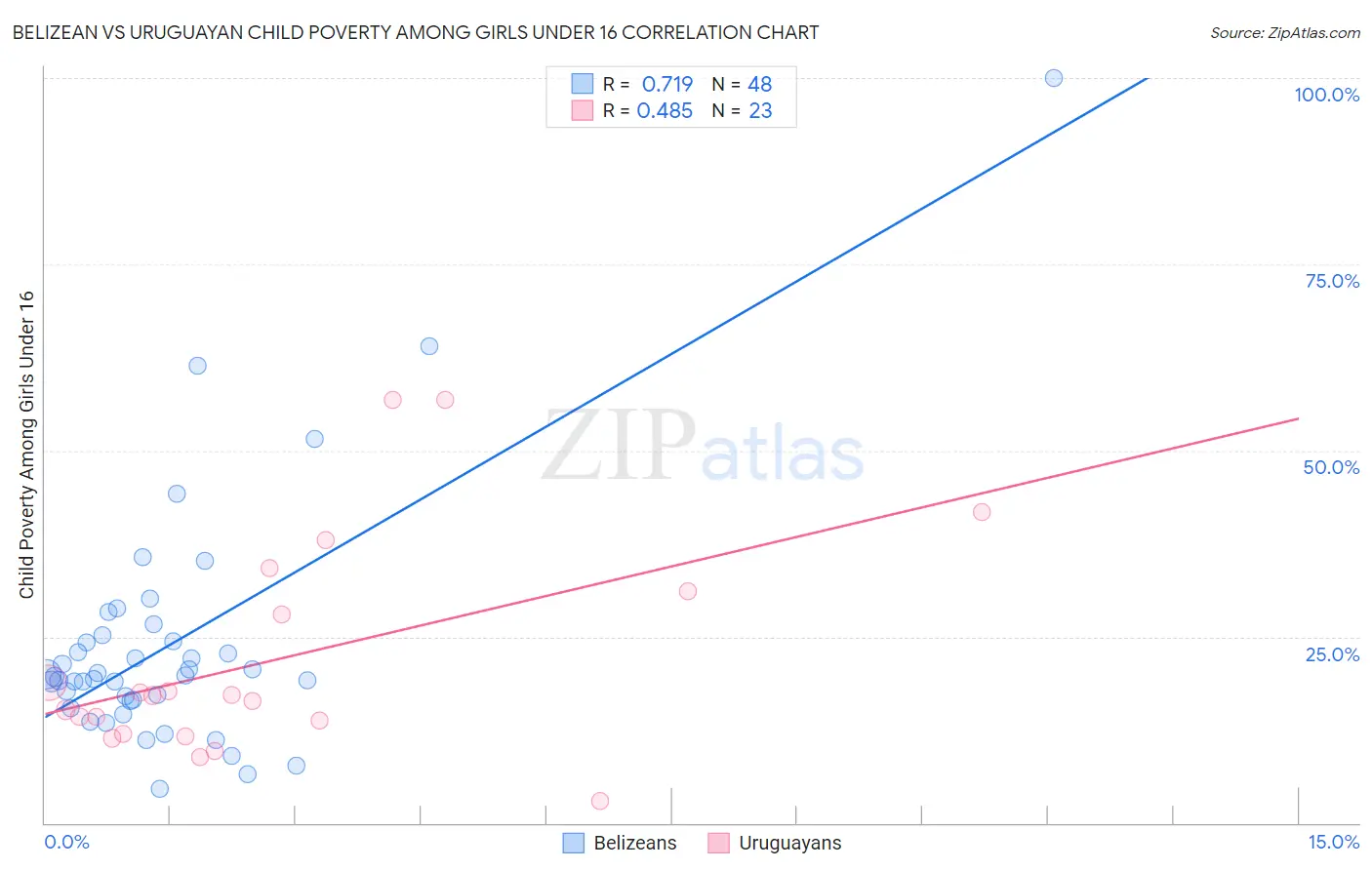 Belizean vs Uruguayan Child Poverty Among Girls Under 16