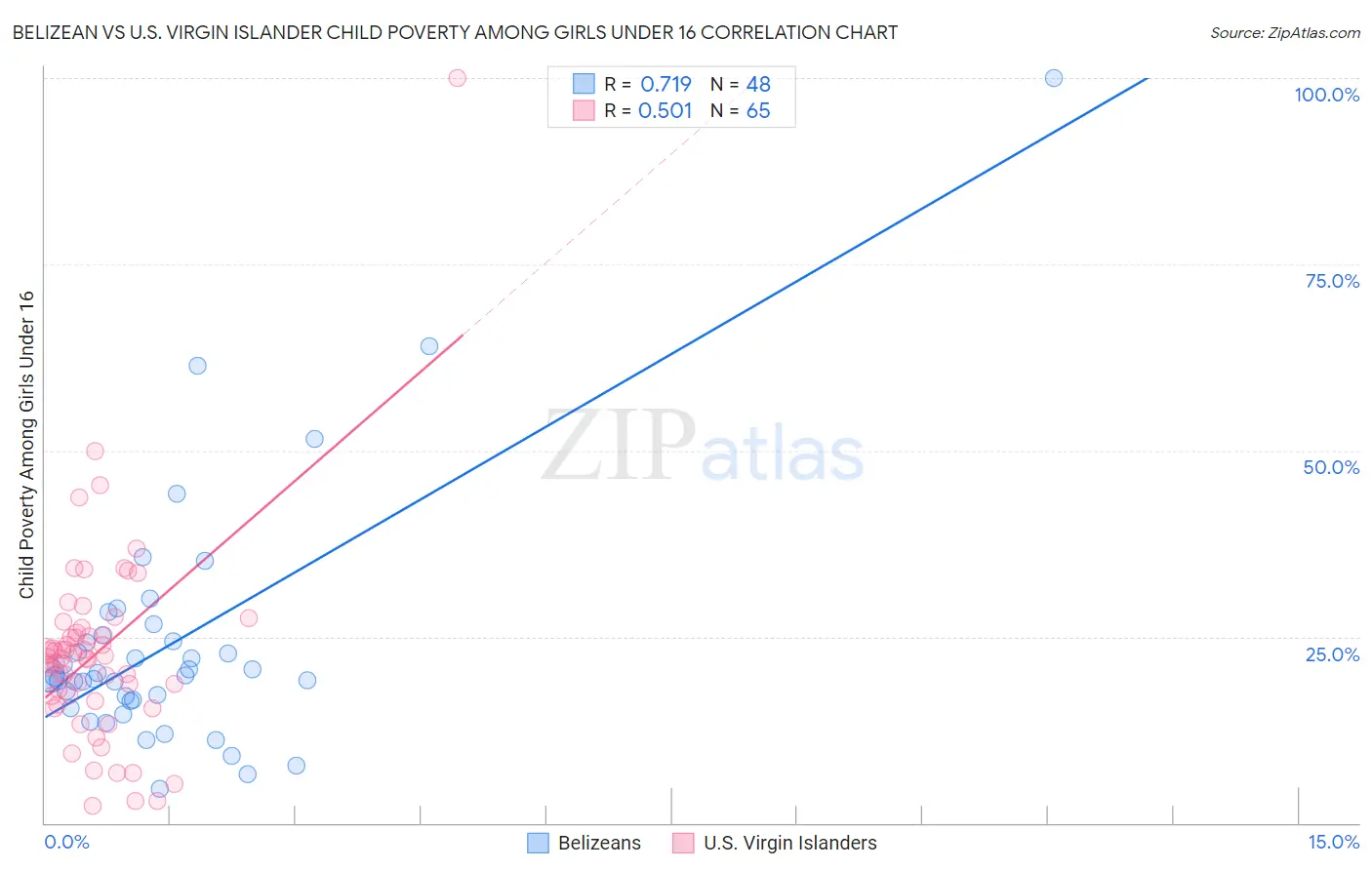 Belizean vs U.S. Virgin Islander Child Poverty Among Girls Under 16