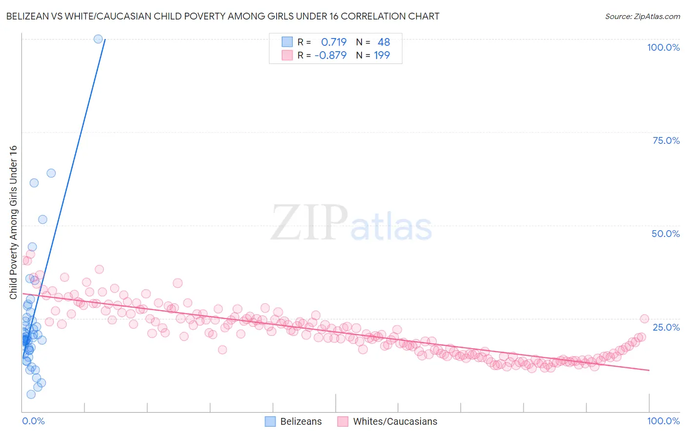 Belizean vs White/Caucasian Child Poverty Among Girls Under 16
