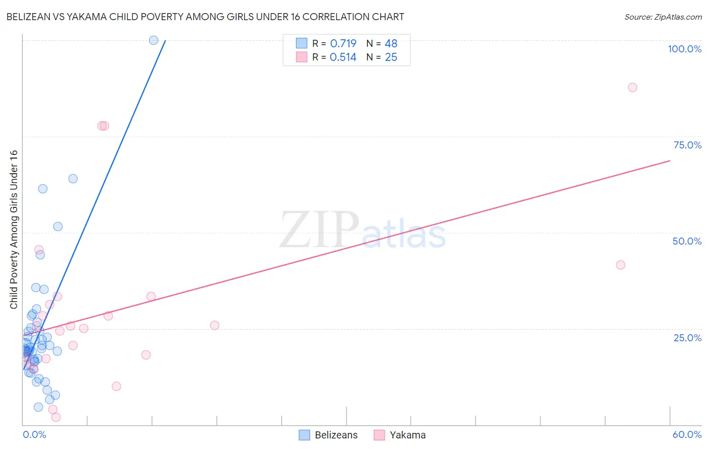 Belizean vs Yakama Child Poverty Among Girls Under 16