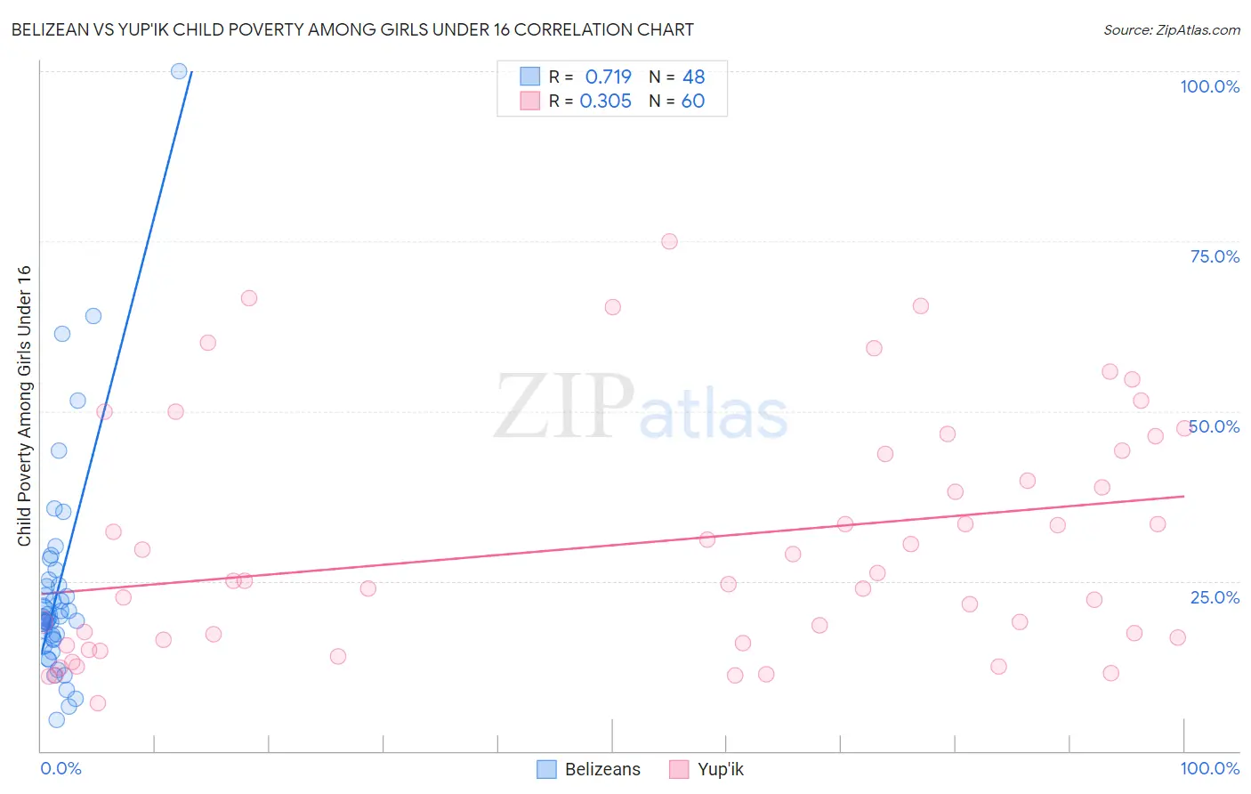 Belizean vs Yup'ik Child Poverty Among Girls Under 16