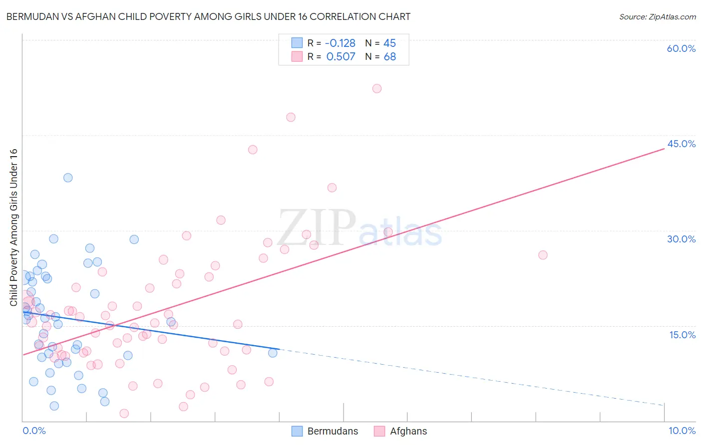 Bermudan vs Afghan Child Poverty Among Girls Under 16