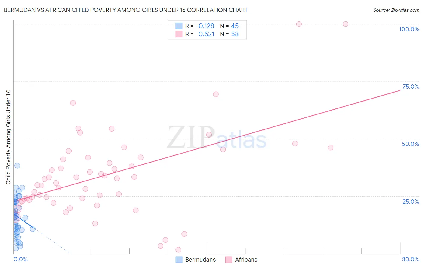 Bermudan vs African Child Poverty Among Girls Under 16