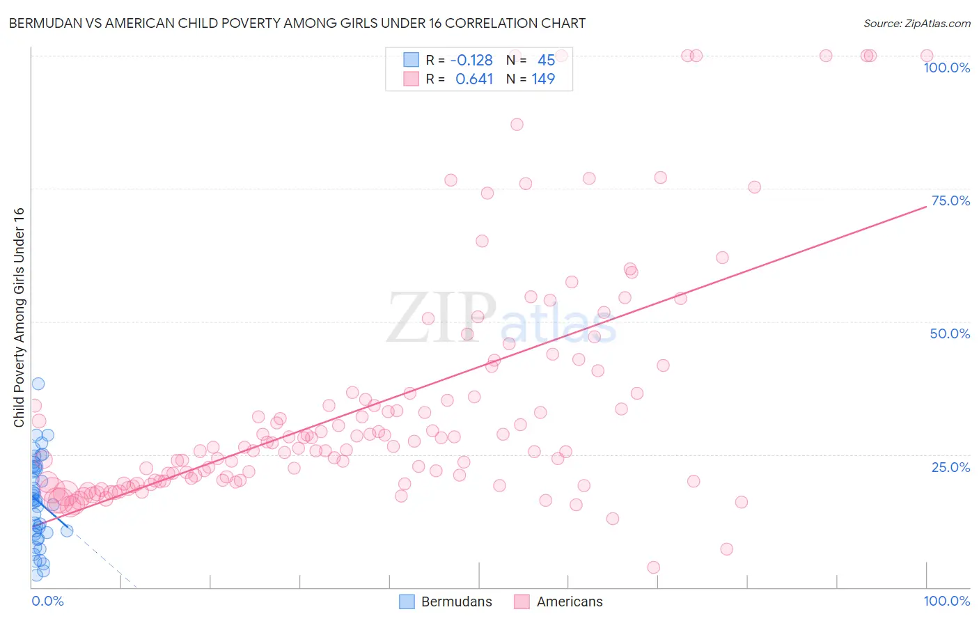 Bermudan vs American Child Poverty Among Girls Under 16