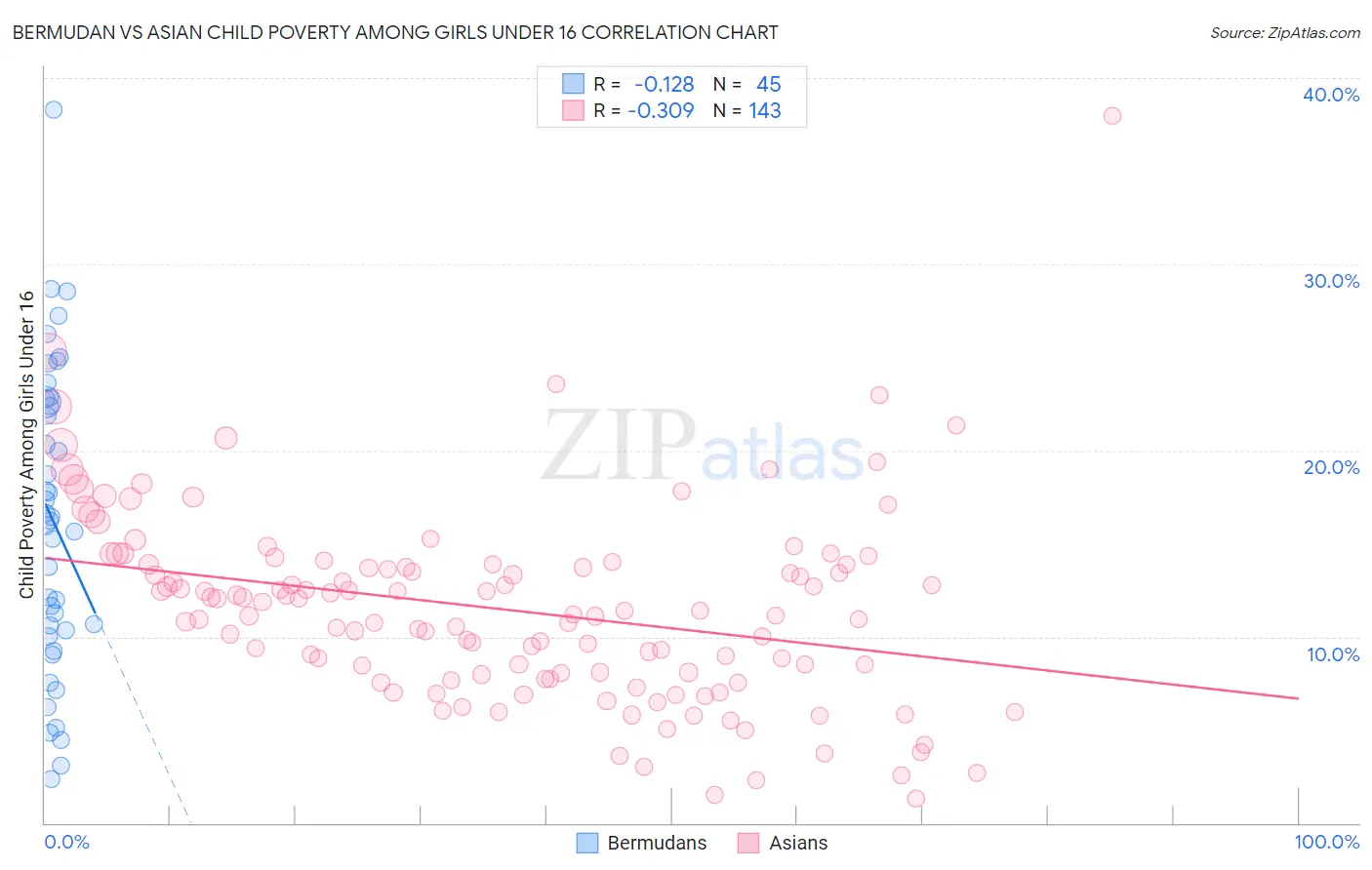 Bermudan vs Asian Child Poverty Among Girls Under 16