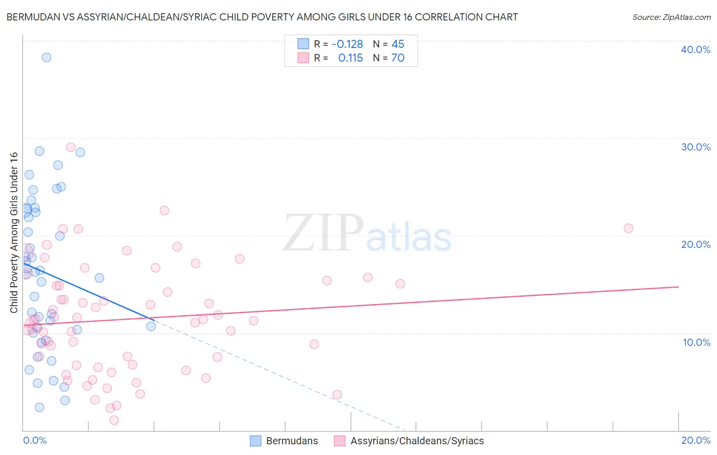 Bermudan vs Assyrian/Chaldean/Syriac Child Poverty Among Girls Under 16