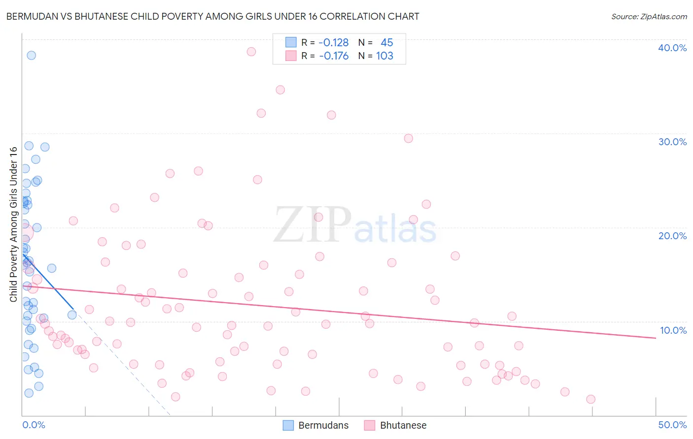 Bermudan vs Bhutanese Child Poverty Among Girls Under 16