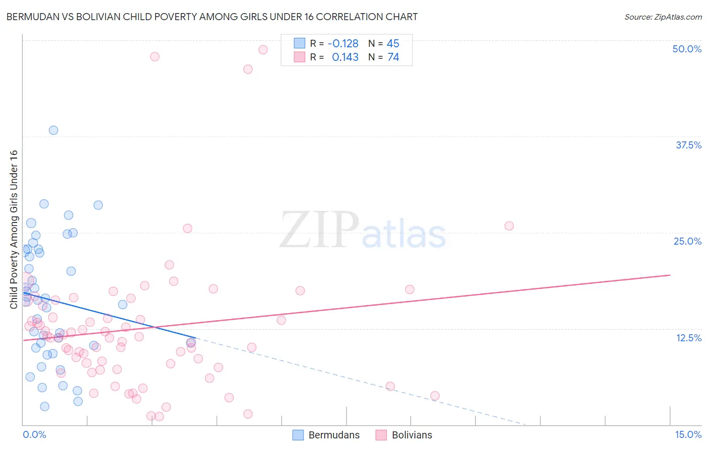 Bermudan vs Bolivian Child Poverty Among Girls Under 16