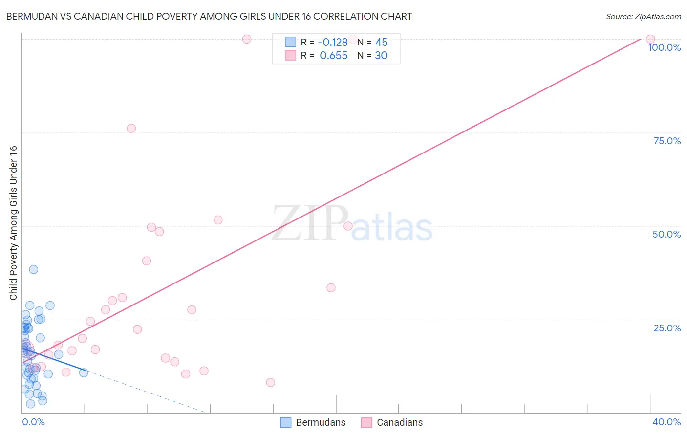 Bermudan vs Canadian Child Poverty Among Girls Under 16