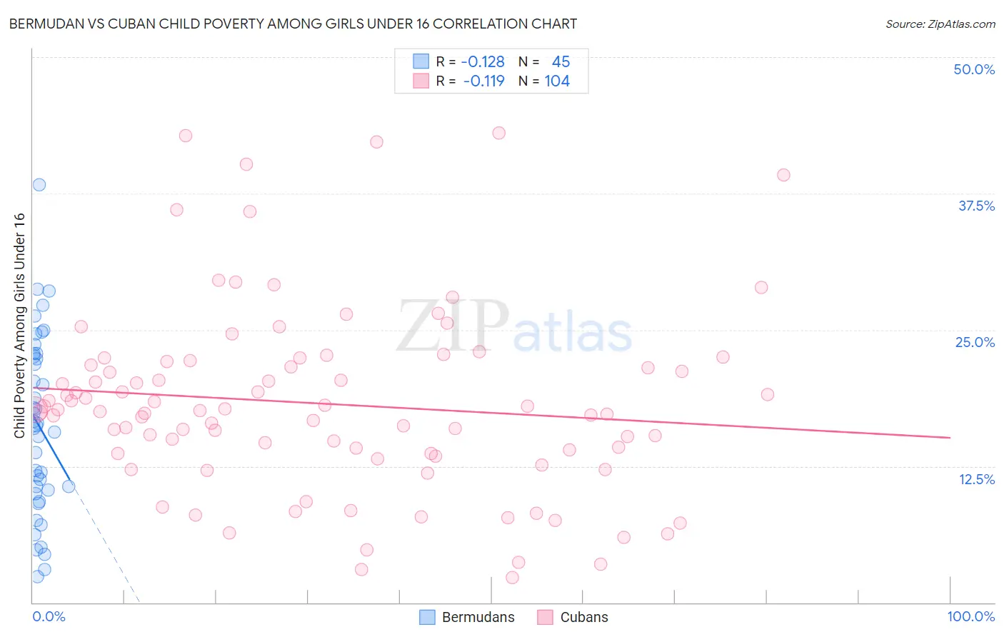 Bermudan vs Cuban Child Poverty Among Girls Under 16