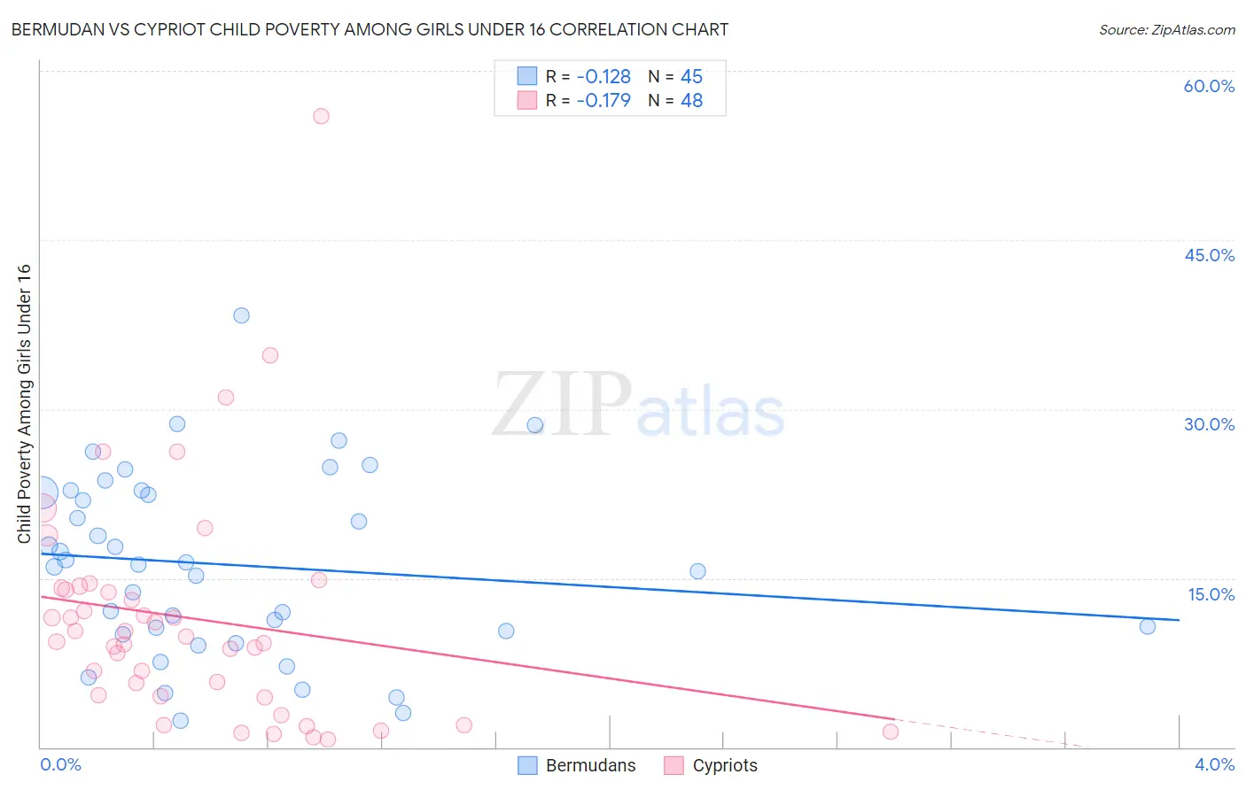 Bermudan vs Cypriot Child Poverty Among Girls Under 16