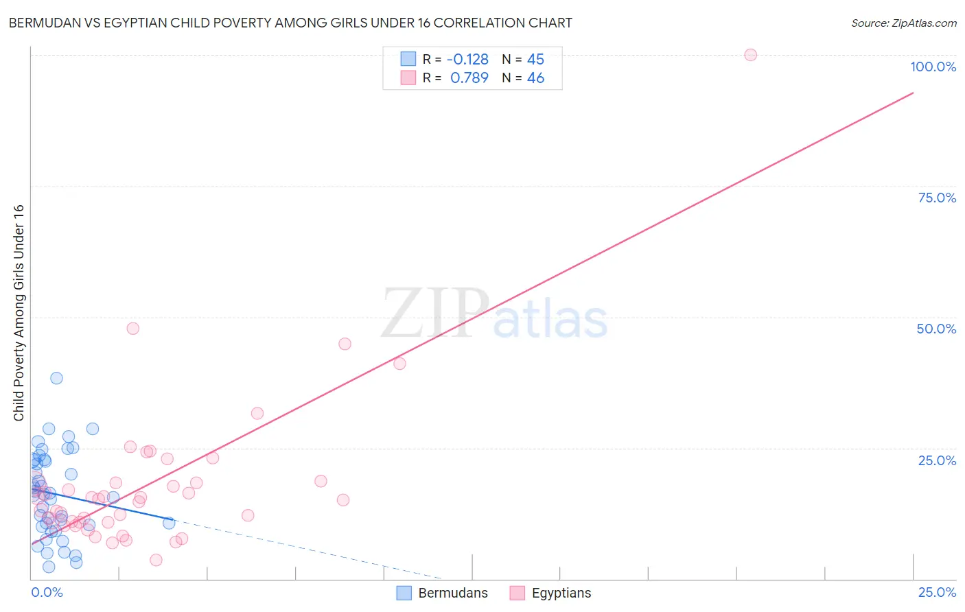 Bermudan vs Egyptian Child Poverty Among Girls Under 16