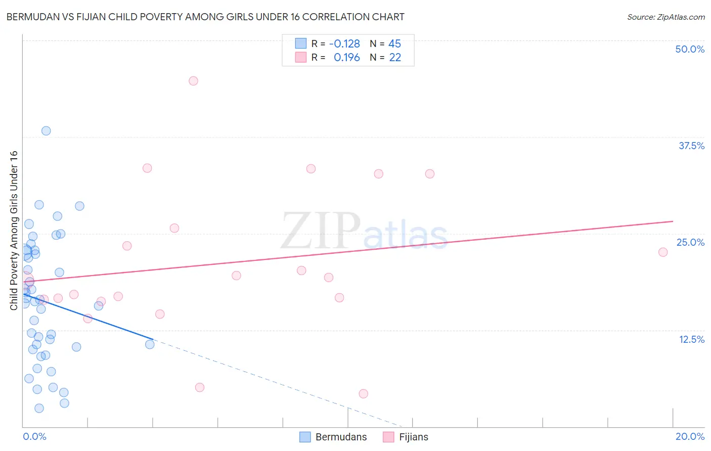 Bermudan vs Fijian Child Poverty Among Girls Under 16