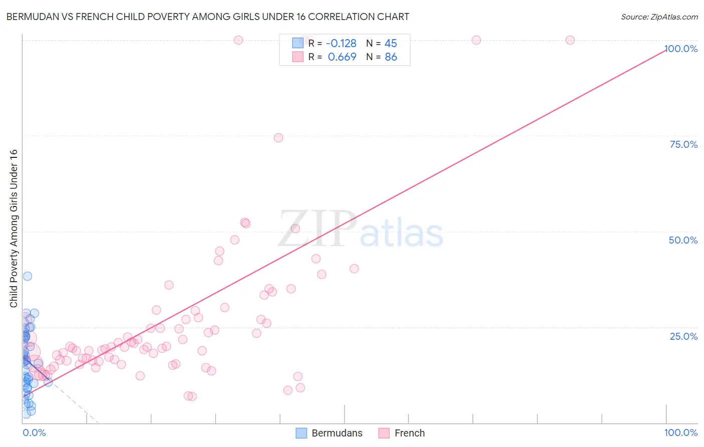 Bermudan vs French Child Poverty Among Girls Under 16