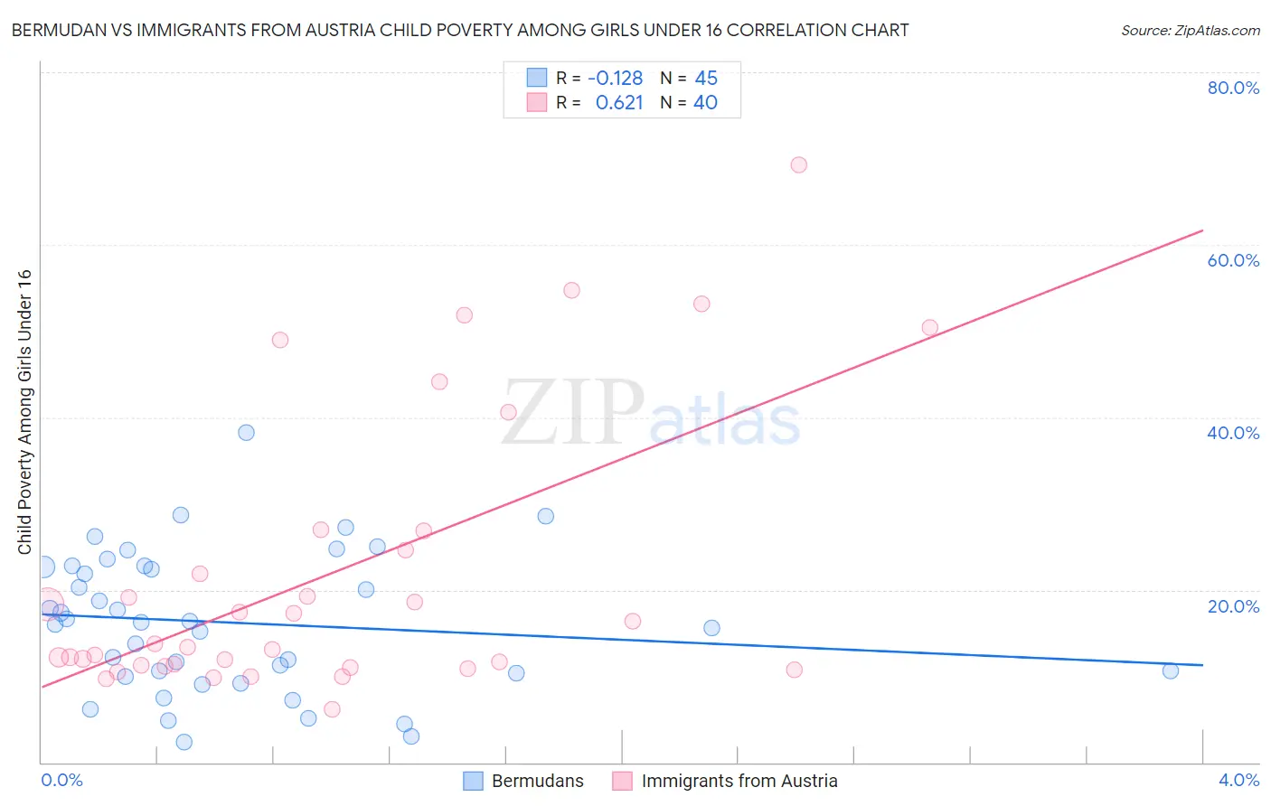 Bermudan vs Immigrants from Austria Child Poverty Among Girls Under 16