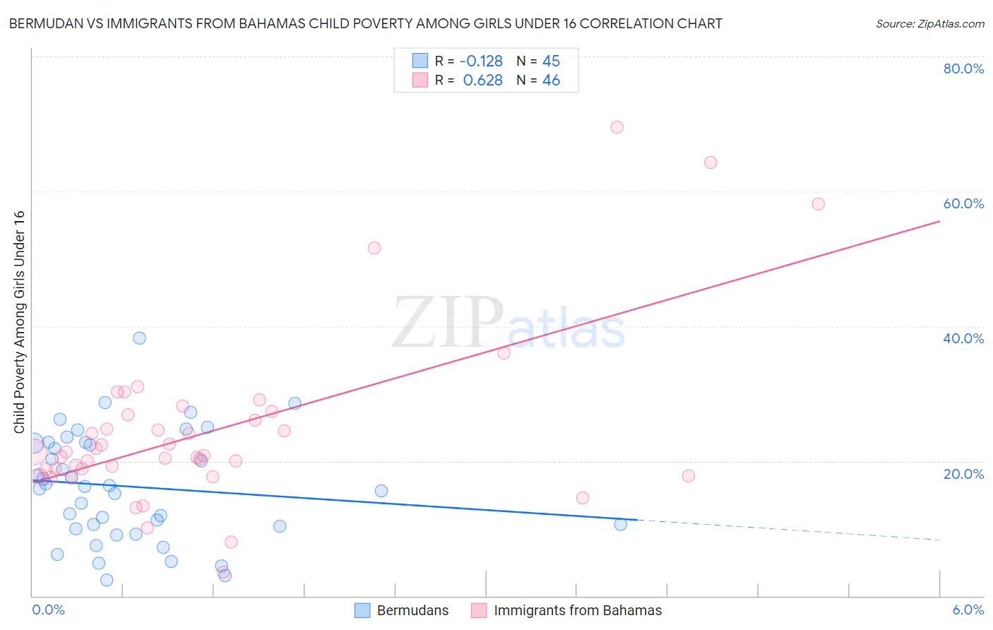 Bermudan vs Immigrants from Bahamas Child Poverty Among Girls Under 16