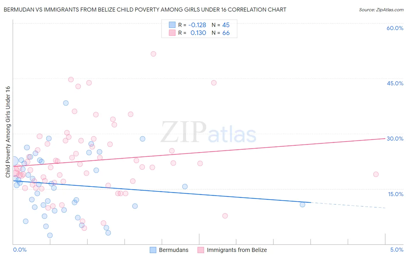 Bermudan vs Immigrants from Belize Child Poverty Among Girls Under 16