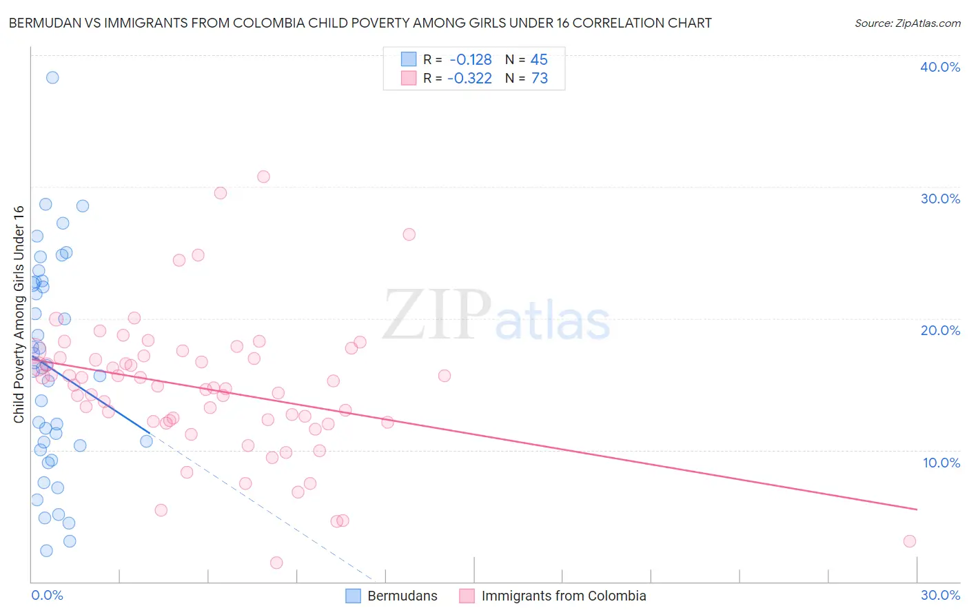 Bermudan vs Immigrants from Colombia Child Poverty Among Girls Under 16