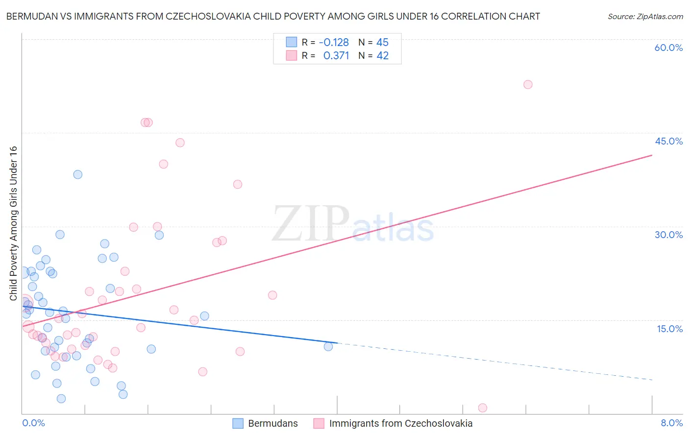 Bermudan vs Immigrants from Czechoslovakia Child Poverty Among Girls Under 16