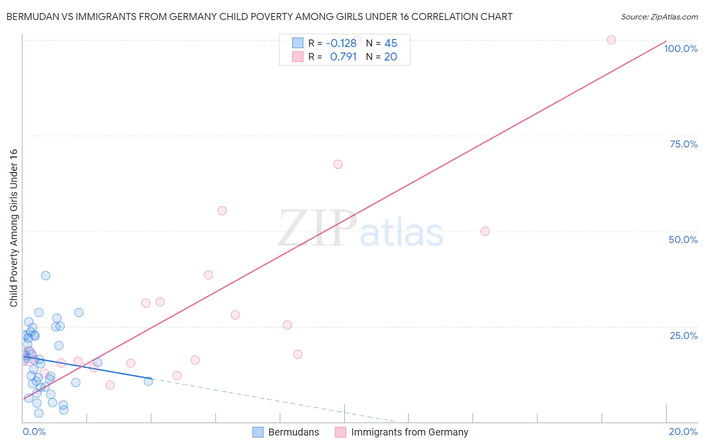 Bermudan vs Immigrants from Germany Child Poverty Among Girls Under 16