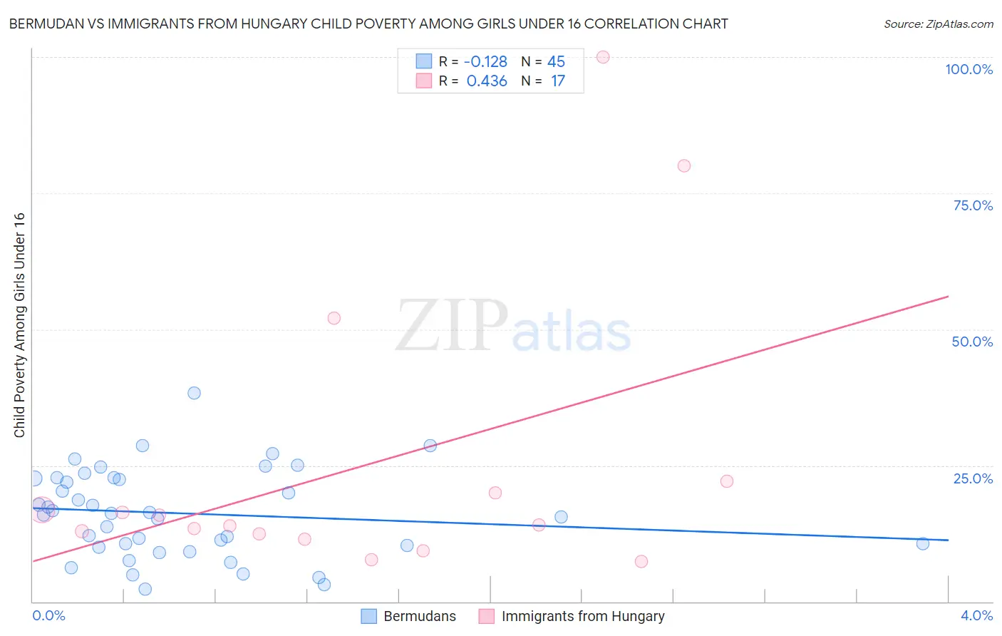 Bermudan vs Immigrants from Hungary Child Poverty Among Girls Under 16