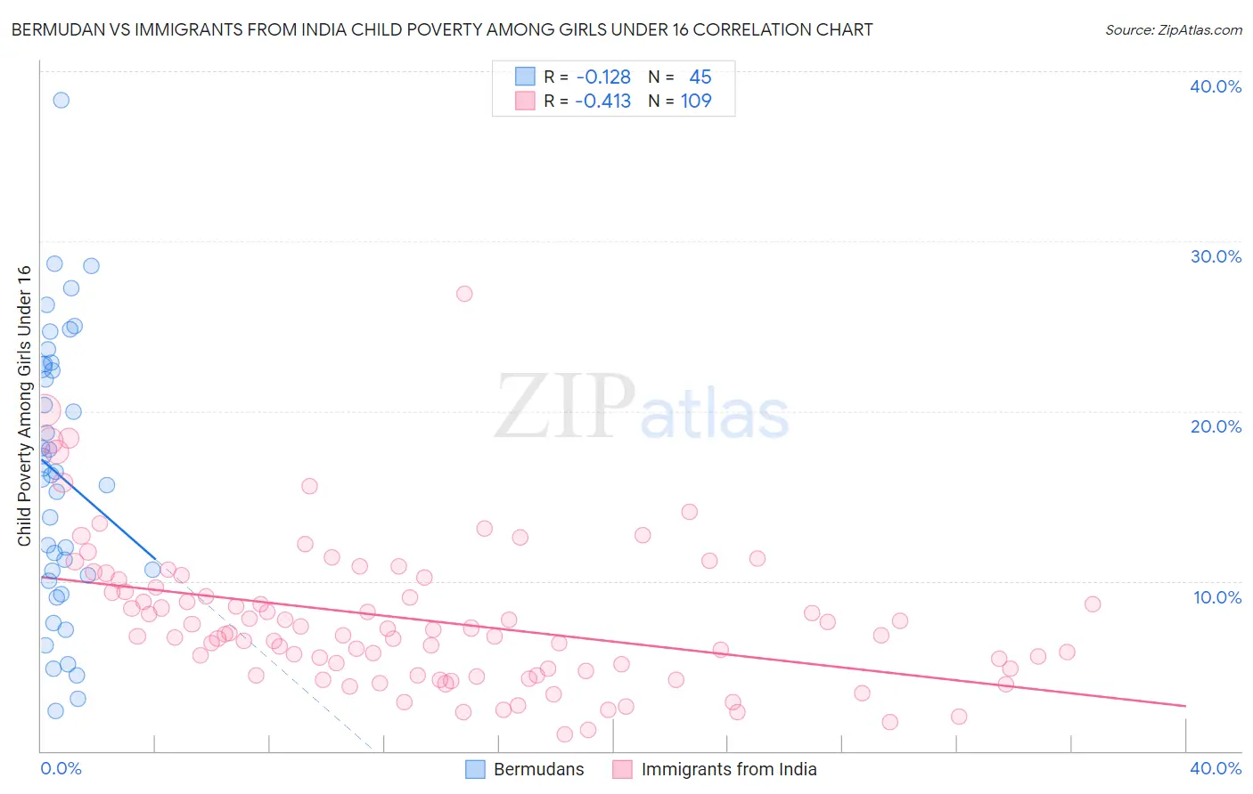 Bermudan vs Immigrants from India Child Poverty Among Girls Under 16