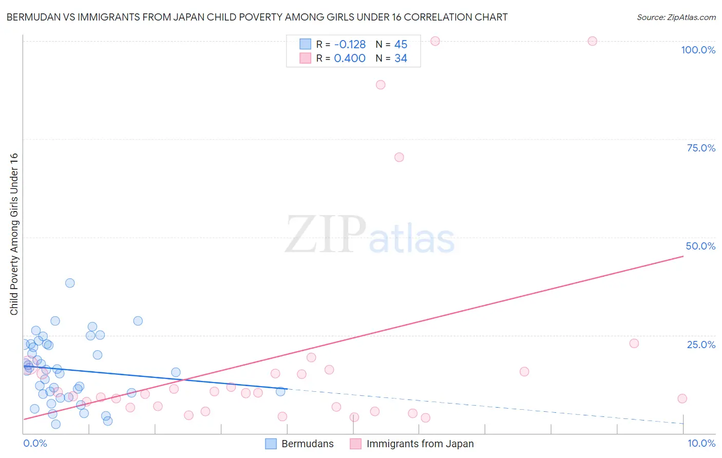 Bermudan vs Immigrants from Japan Child Poverty Among Girls Under 16