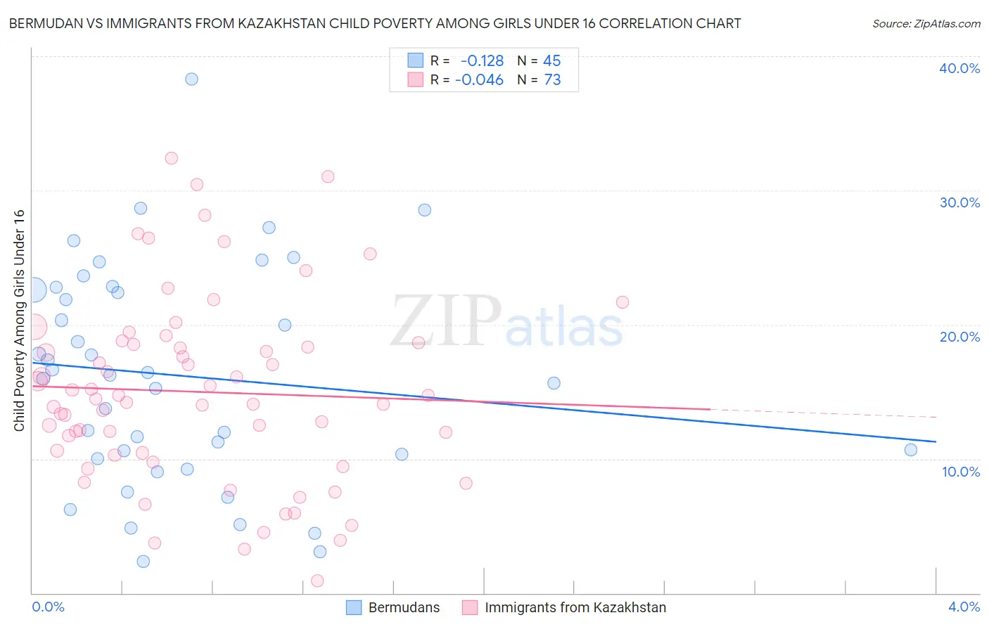 Bermudan vs Immigrants from Kazakhstan Child Poverty Among Girls Under 16