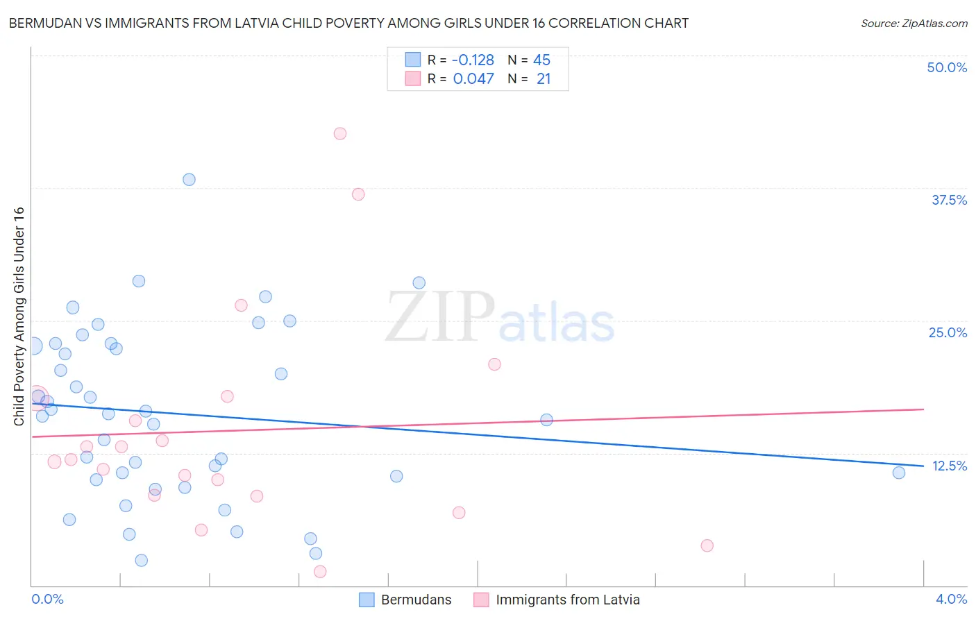 Bermudan vs Immigrants from Latvia Child Poverty Among Girls Under 16