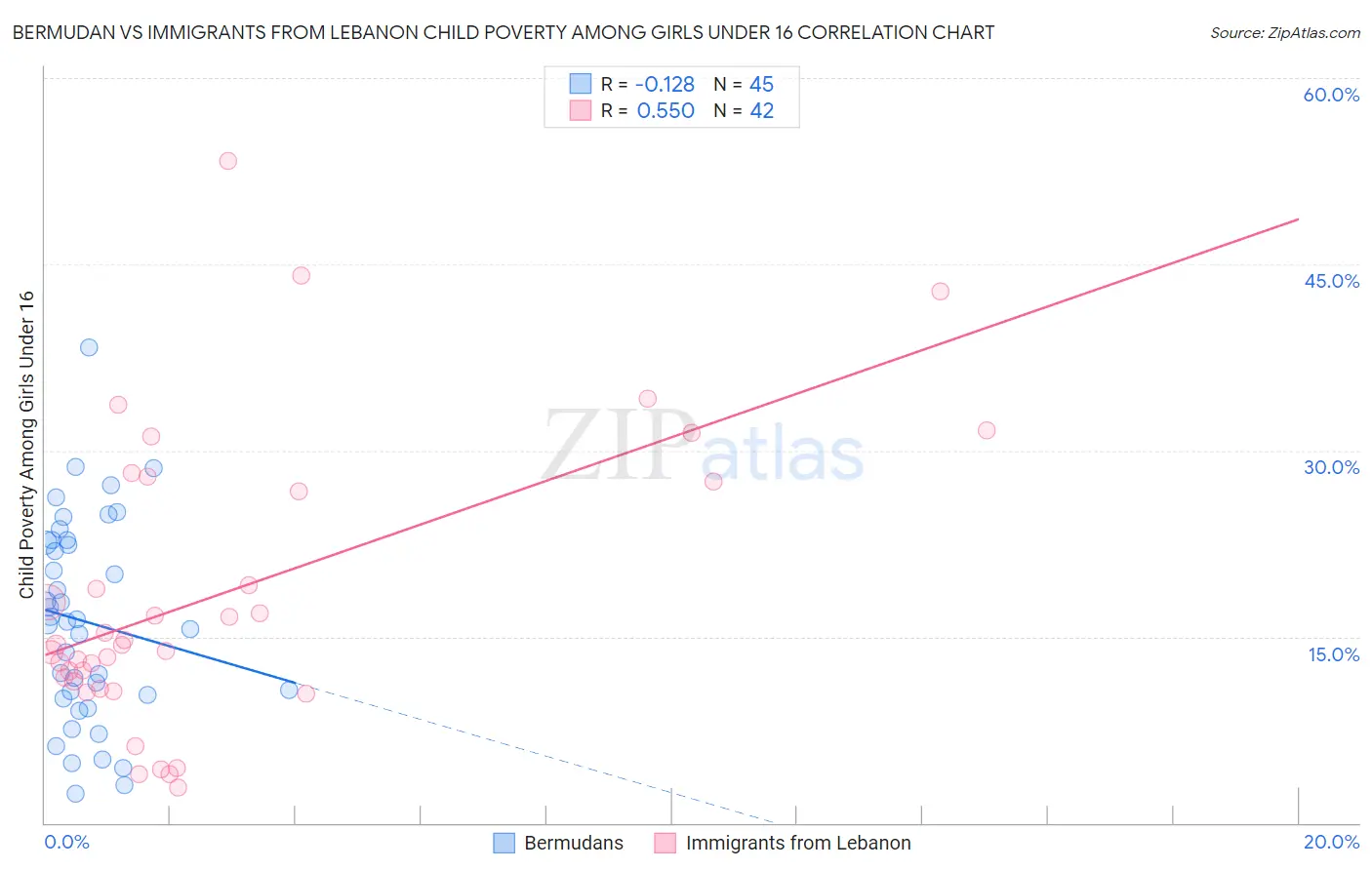 Bermudan vs Immigrants from Lebanon Child Poverty Among Girls Under 16