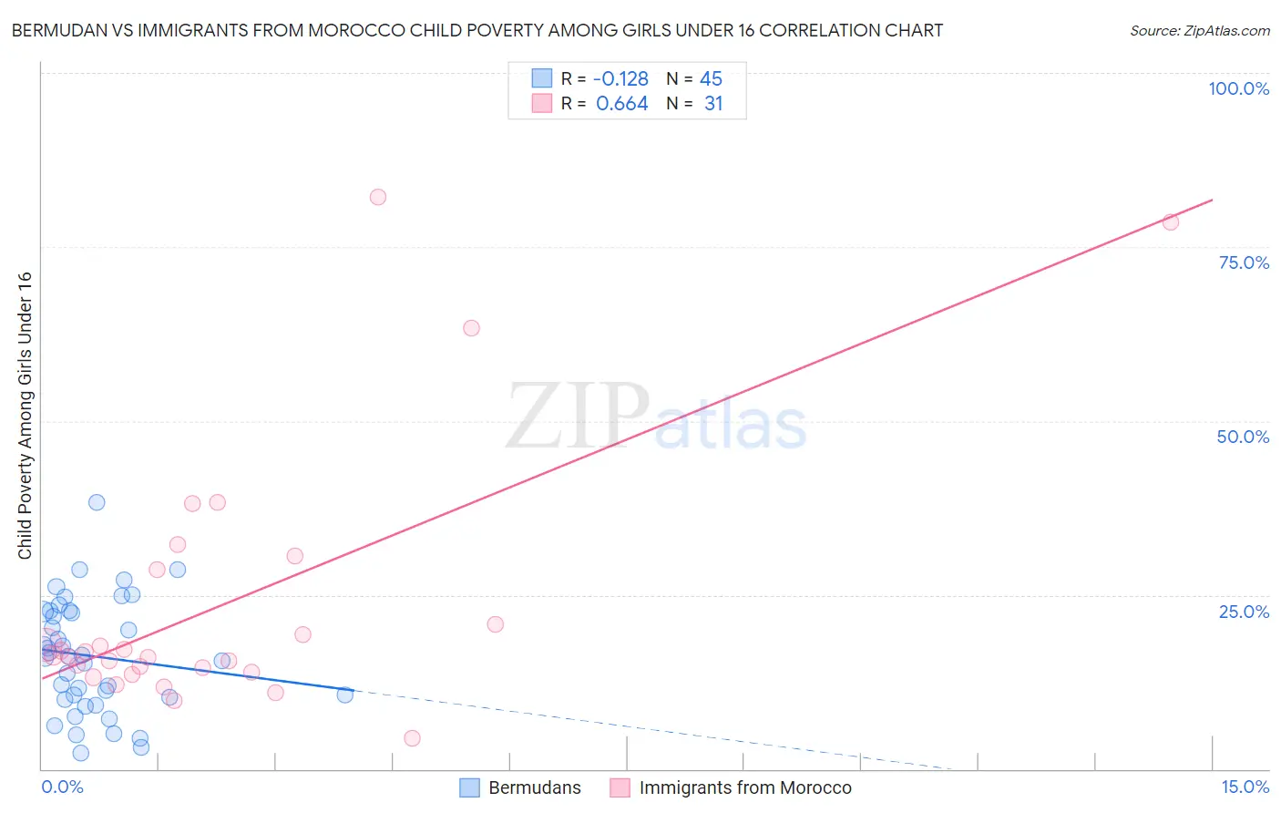 Bermudan vs Immigrants from Morocco Child Poverty Among Girls Under 16