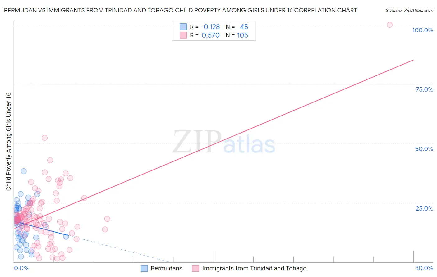 Bermudan vs Immigrants from Trinidad and Tobago Child Poverty Among Girls Under 16