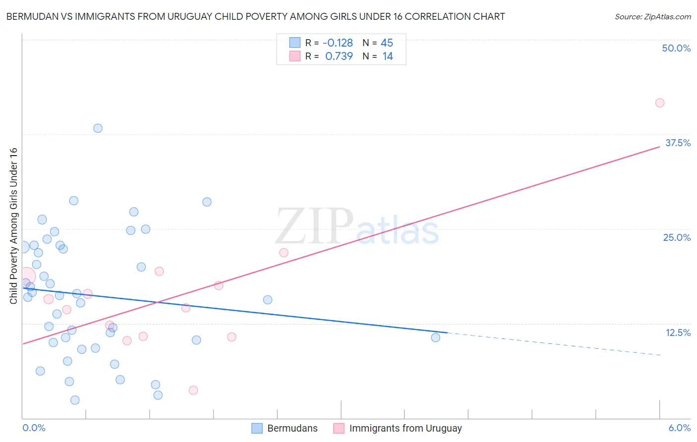 Bermudan vs Immigrants from Uruguay Child Poverty Among Girls Under 16