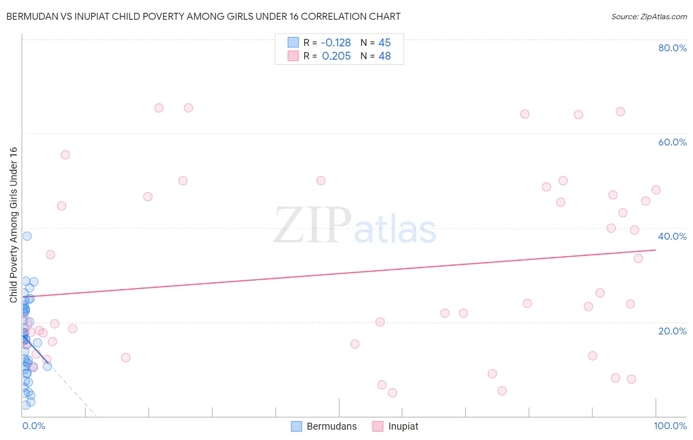 Bermudan vs Inupiat Child Poverty Among Girls Under 16