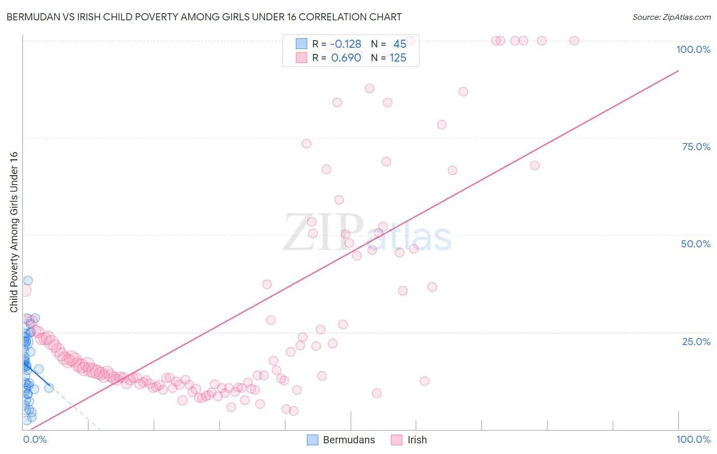 Bermudan vs Irish Child Poverty Among Girls Under 16