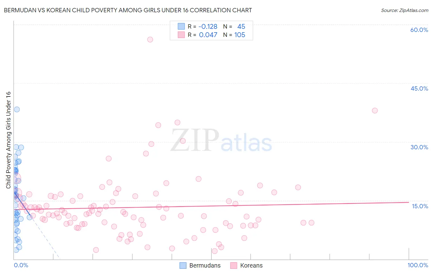 Bermudan vs Korean Child Poverty Among Girls Under 16