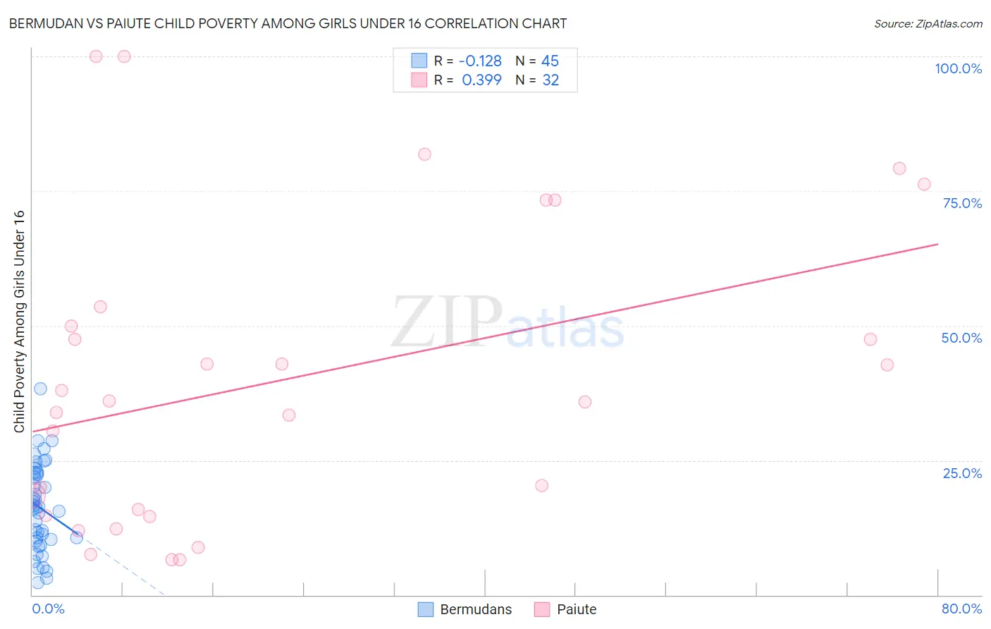 Bermudan vs Paiute Child Poverty Among Girls Under 16