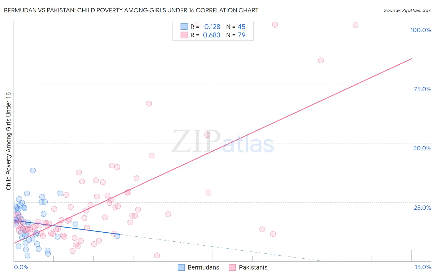 Bermudan vs Pakistani Child Poverty Among Girls Under 16