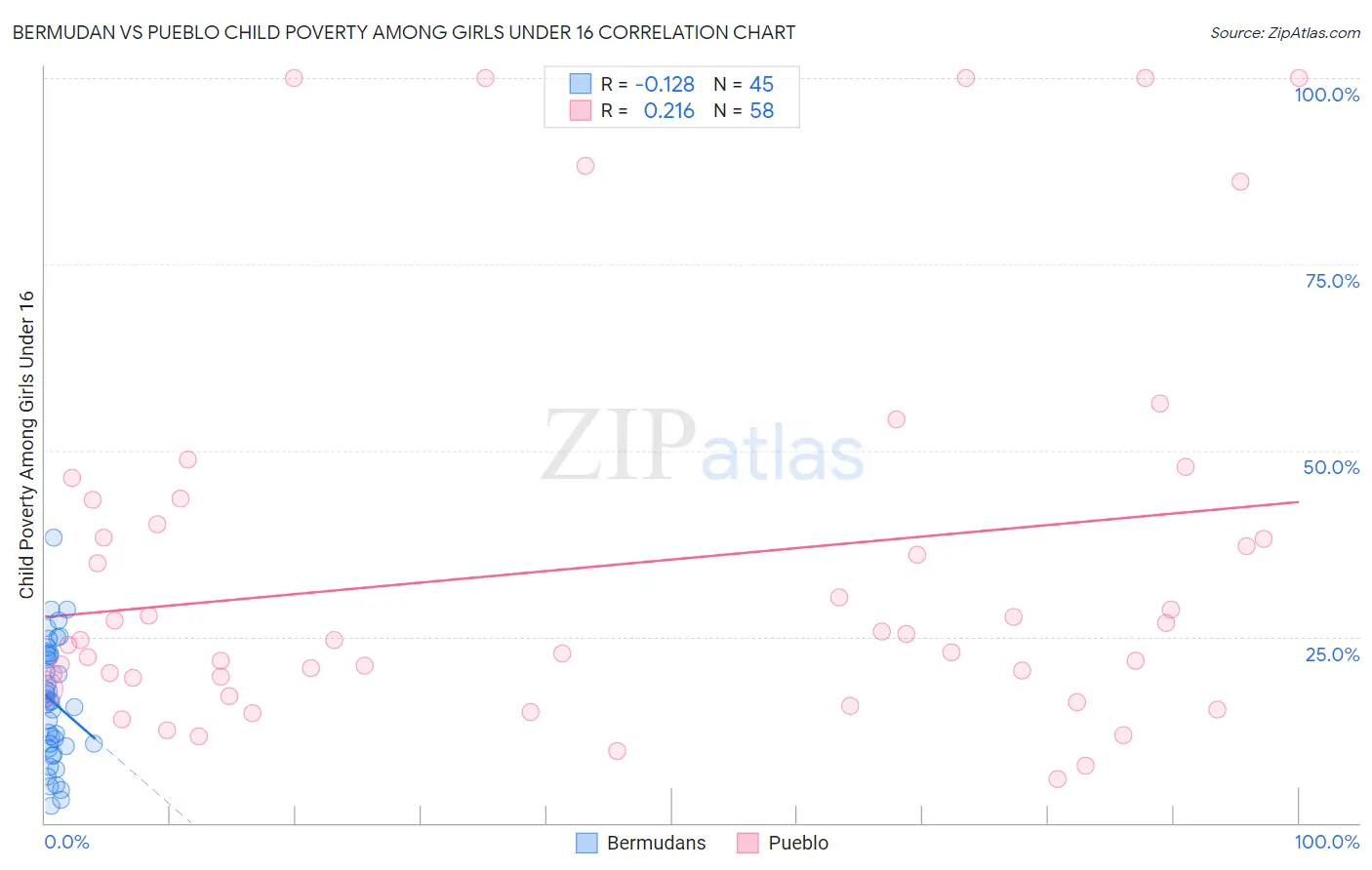 Bermudan vs Pueblo Child Poverty Among Girls Under 16