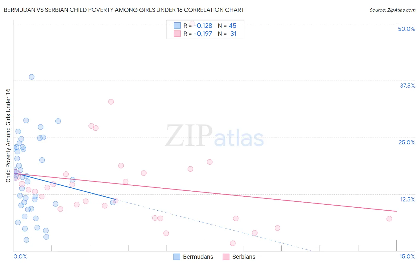 Bermudan vs Serbian Child Poverty Among Girls Under 16