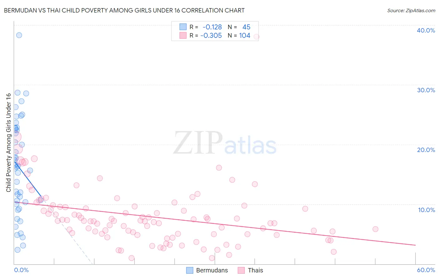 Bermudan vs Thai Child Poverty Among Girls Under 16