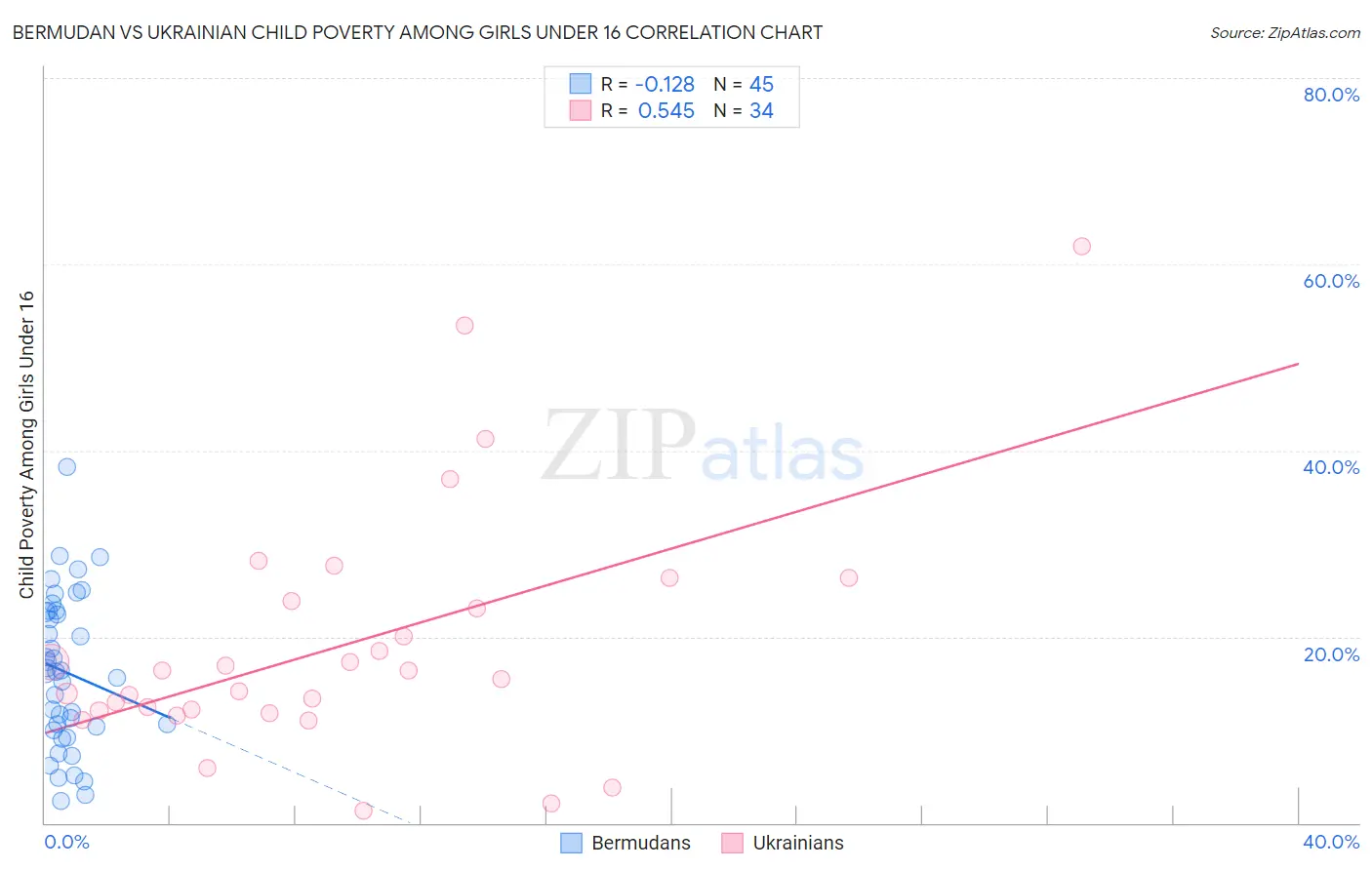 Bermudan vs Ukrainian Child Poverty Among Girls Under 16